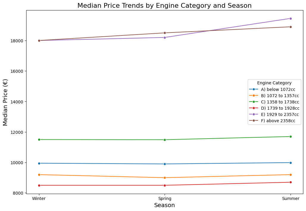 Median price trends by engine category and season